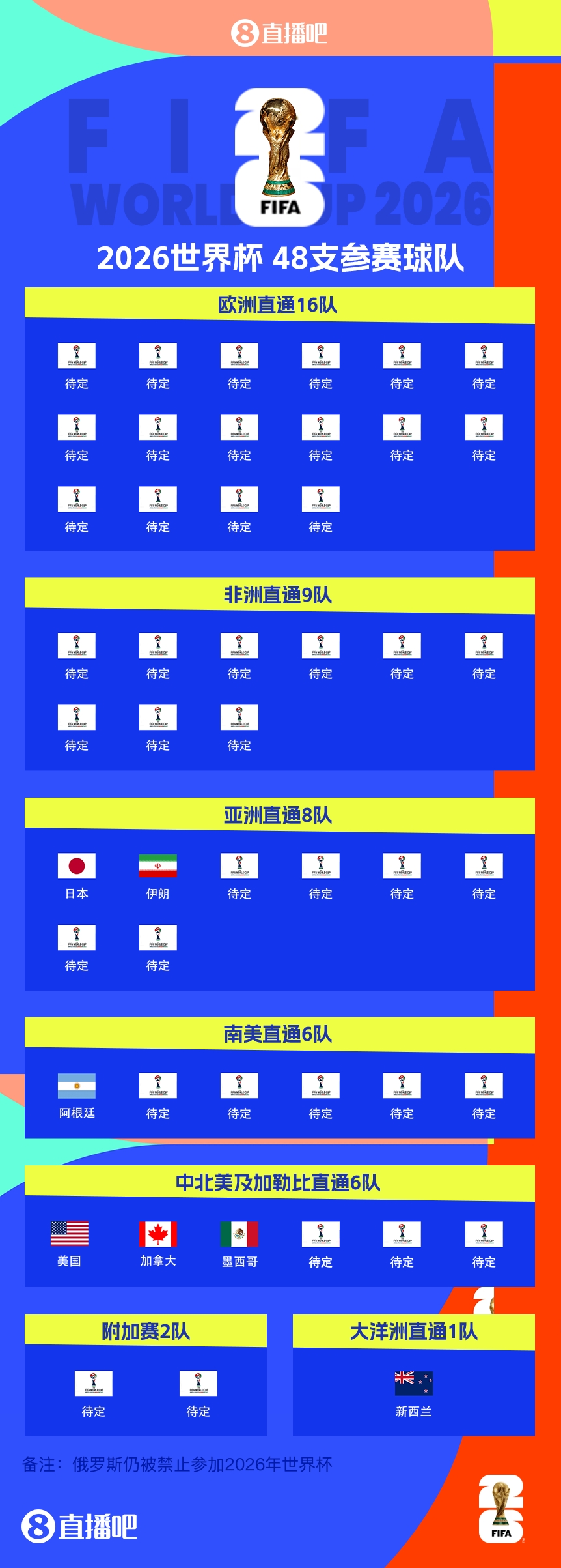 衛(wèi)冕冠軍晉級！阿根廷提前5輪晉級2026世界杯，預(yù)選賽晉級第四隊