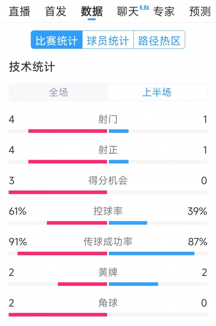 雙方5次射門進(jìn)4球，阿根廷vs巴西半場數(shù)據(jù)：射門4-1，得分機(jī)會3-0
