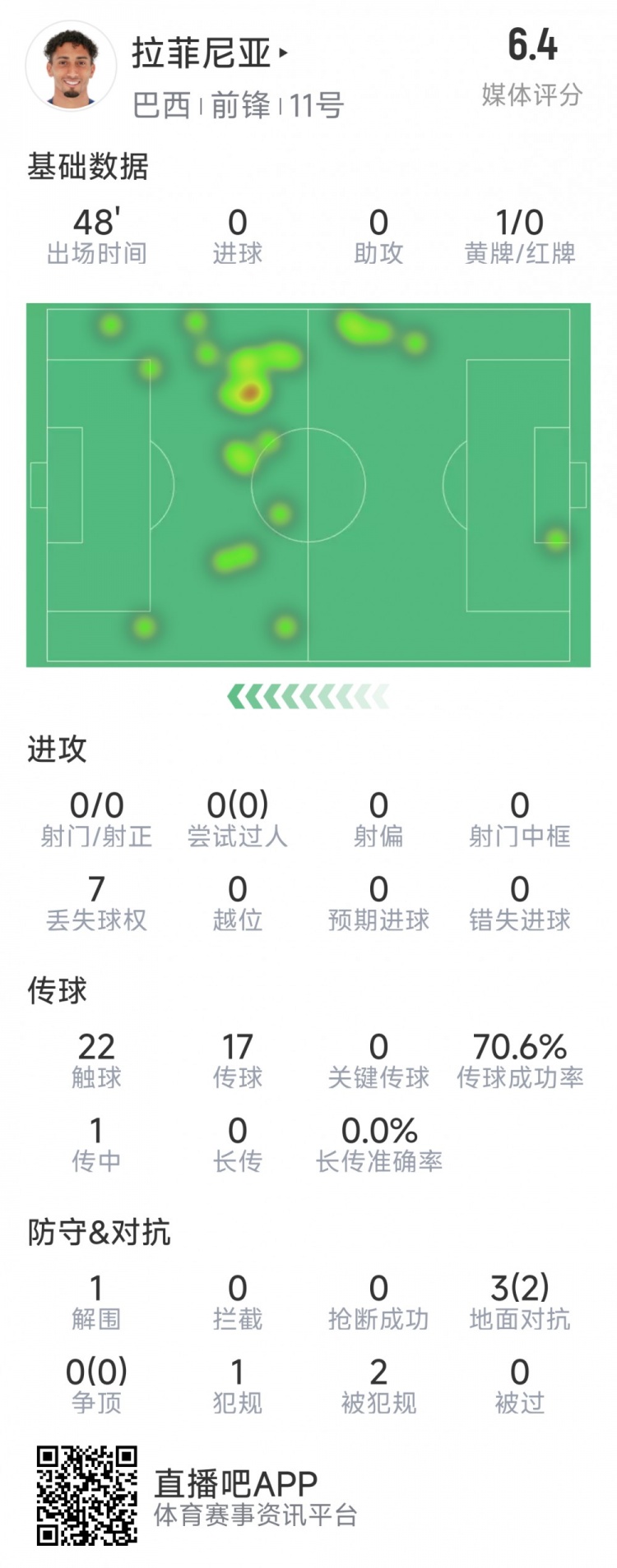 拉菲尼亞半場數(shù)據(jù)：射門&過人數(shù)據(jù)掛零，3對抗2成功，吃到黃牌
