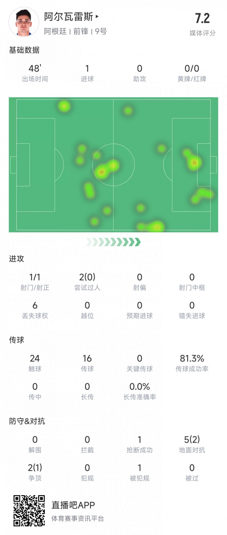 阿爾瓦雷斯上半場數(shù)據(jù)：1次射正進(jìn)1球，媒體評分7.2