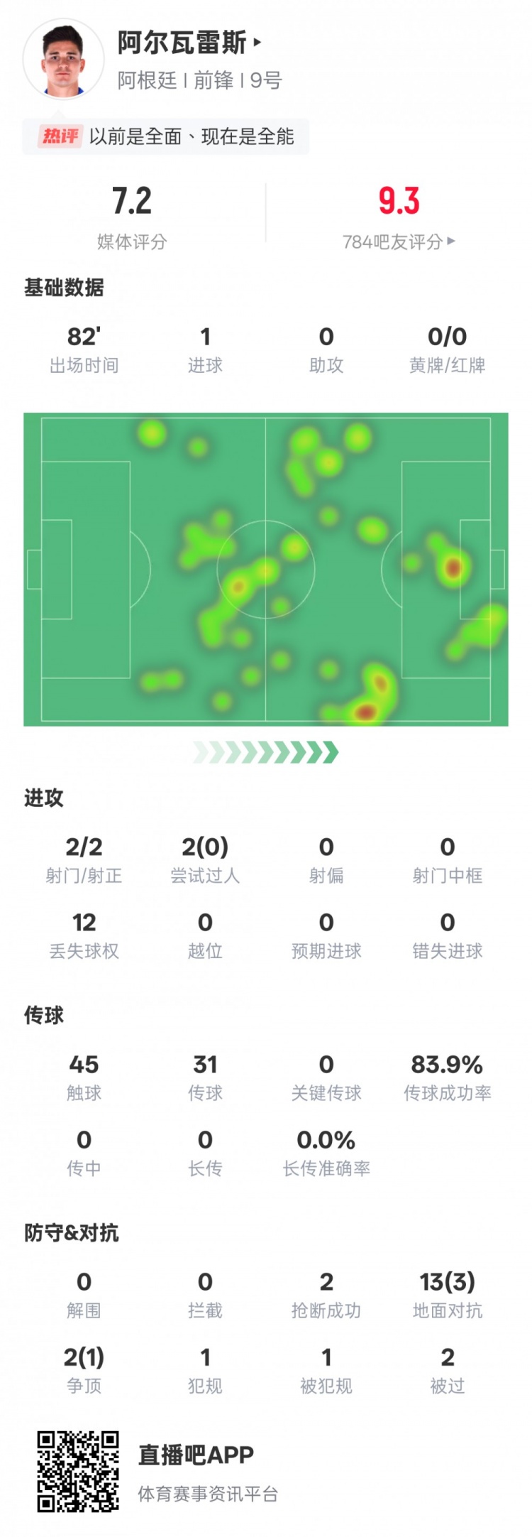 阿爾瓦雷斯本場數(shù)據(jù)：2射門2射正1進球，評分7.2