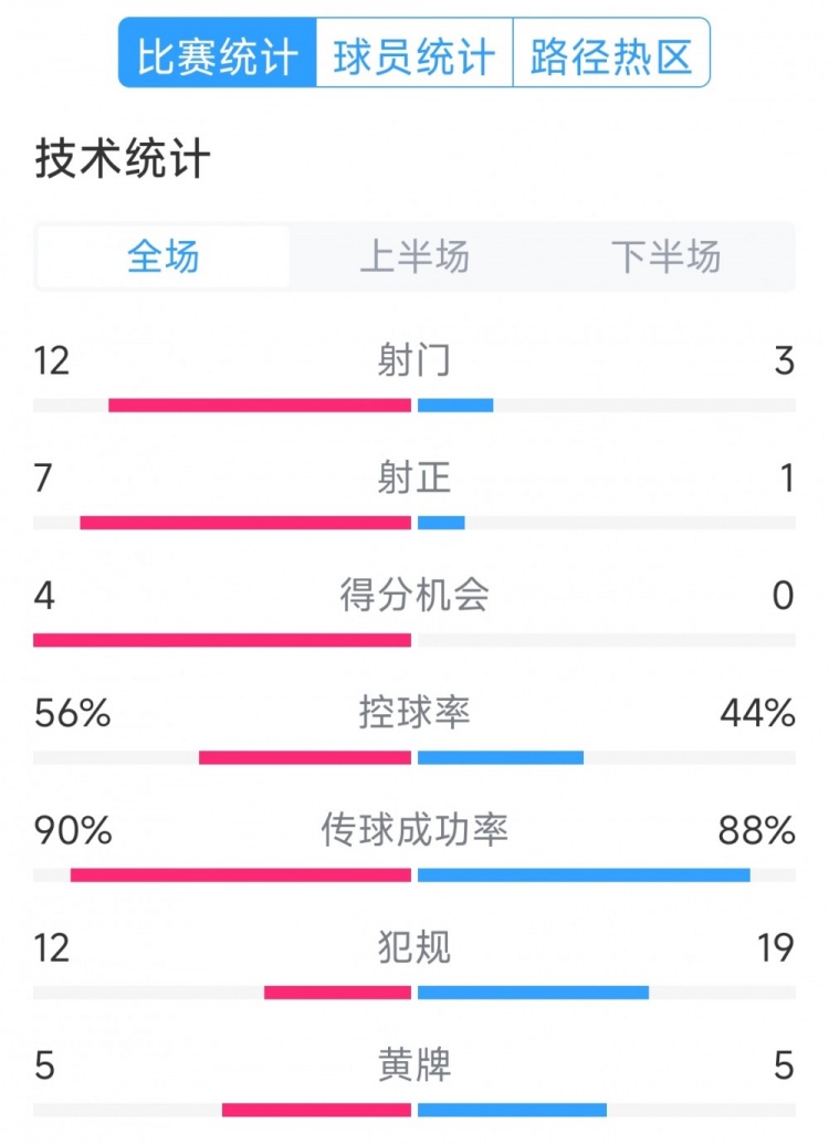 阿根廷4-1巴西全場(chǎng)數(shù)據(jù)：射門12-3，射正7-1，得分機(jī)會(huì)4-0