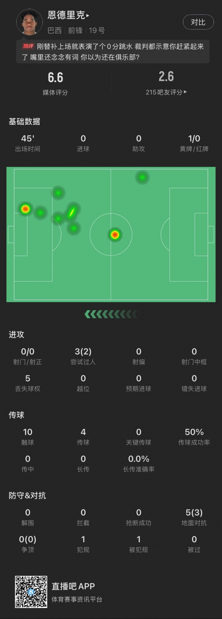 恩德里克替補數(shù)據(jù)：假摔染黃，僅觸球10次&0射門，2次成功過人