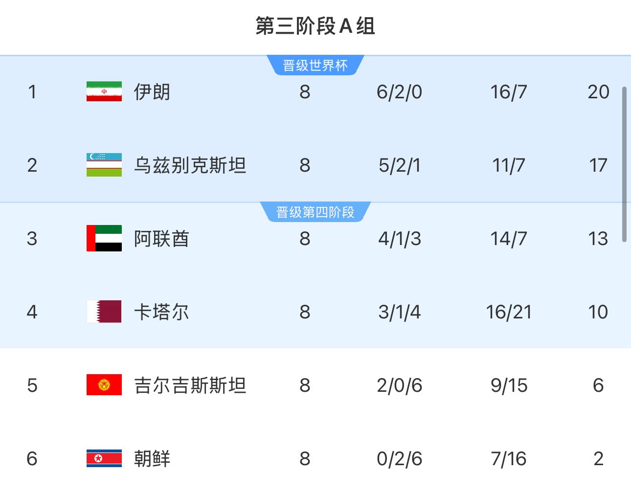 提前2輪出局！朝鮮8輪積2分&凈勝球-9，成本屆18強(qiáng)賽首支出局球隊(duì)