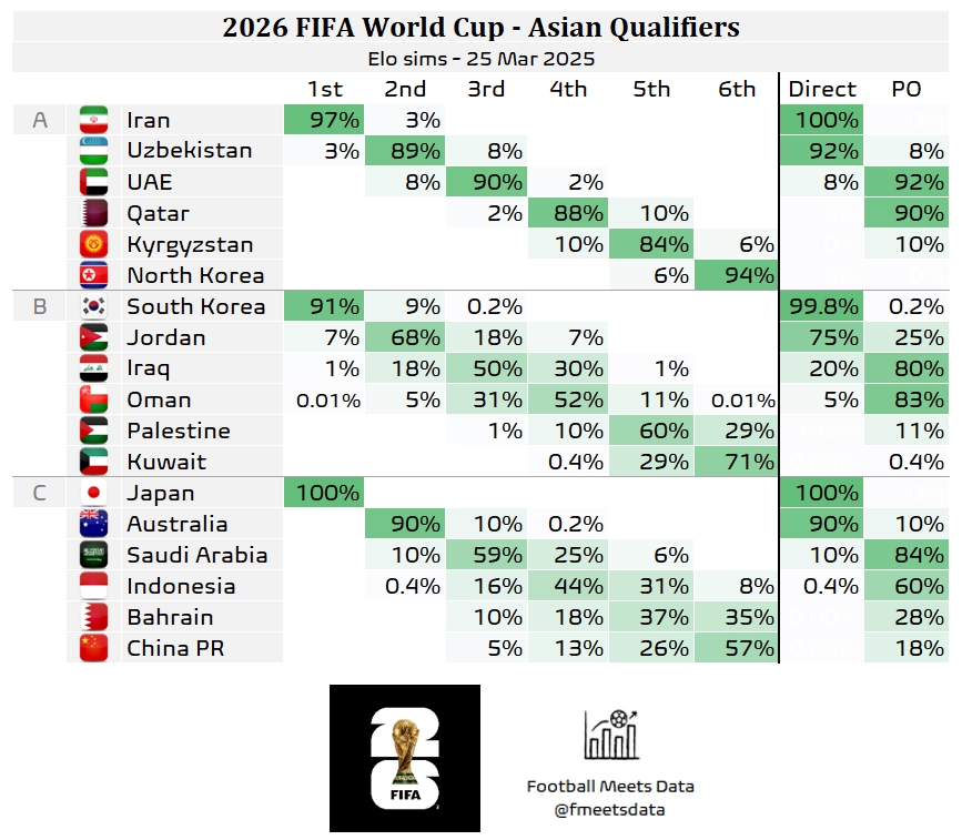 還有希望??大數(shù)據(jù)預測國足仍有18%機會晉級附加賽，57%概率墊底