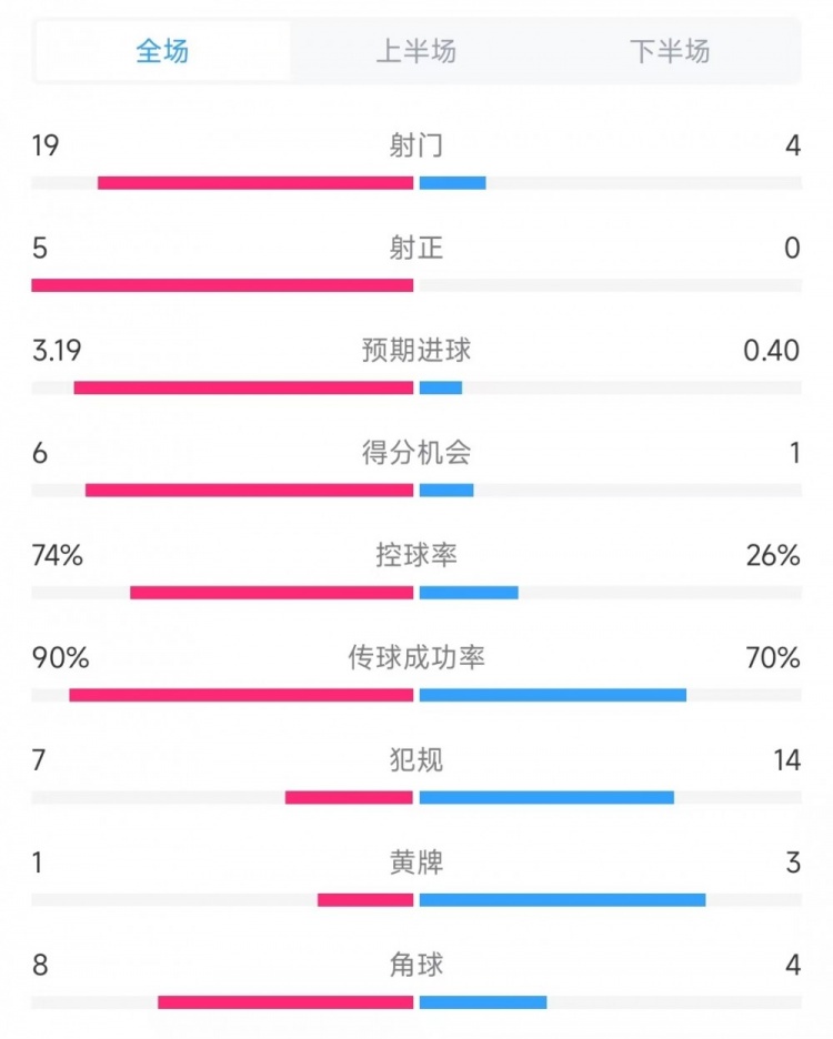 巴薩vs奧薩蘇納數(shù)據(jù)：射門19比4、射正5比0、控球率74%比26%