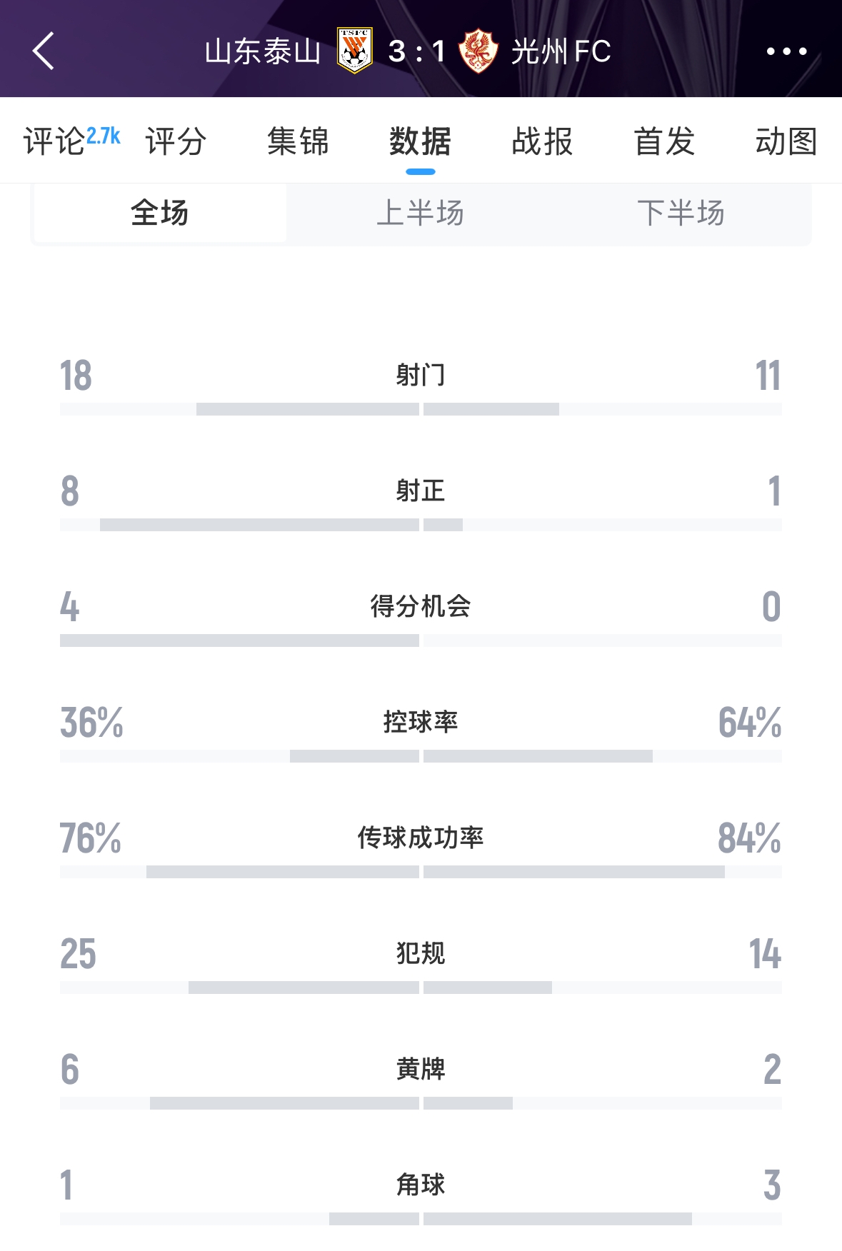 又被罰了！亞足聯(lián)官方：泰山對陣光州時6人染黃，罰款6000美元