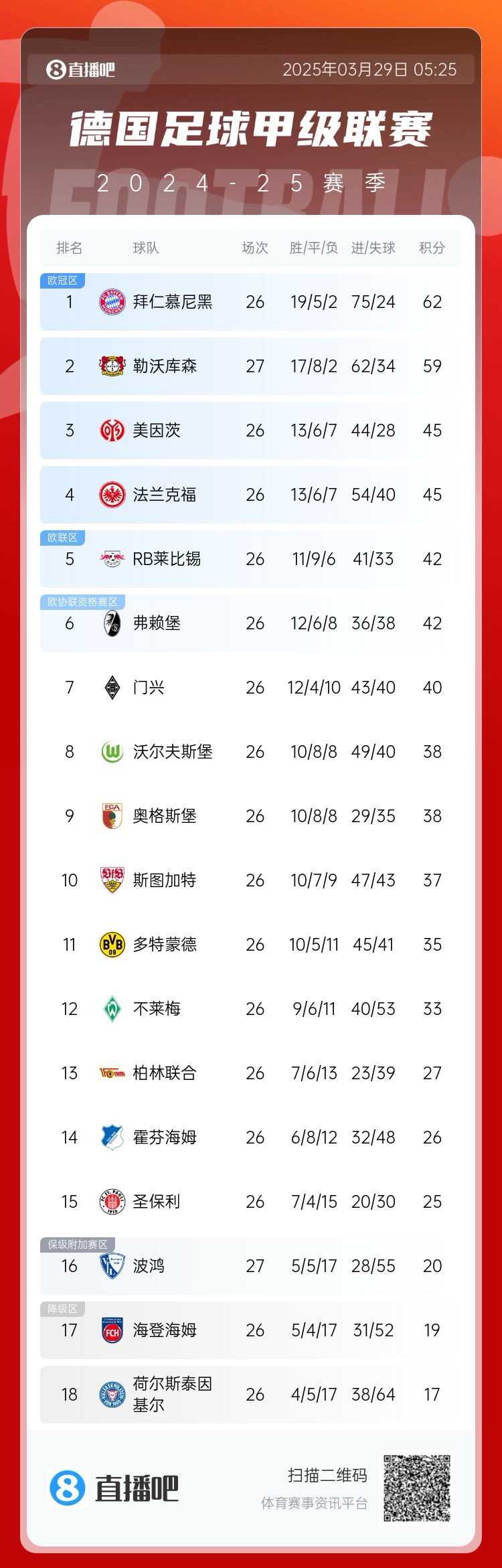 壓力給到孔帕尼！德甲最新積分：勒沃庫森先賽取勝，距拜仁3分