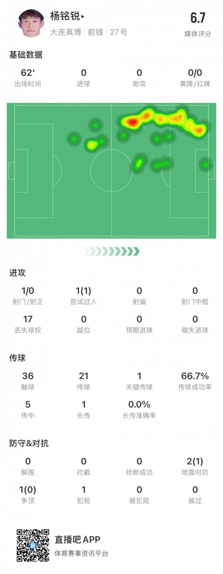 17歲小將楊銘銳中超首秀數(shù)據(jù)：關(guān)鍵傳球1次，丟失球權(quán)17次