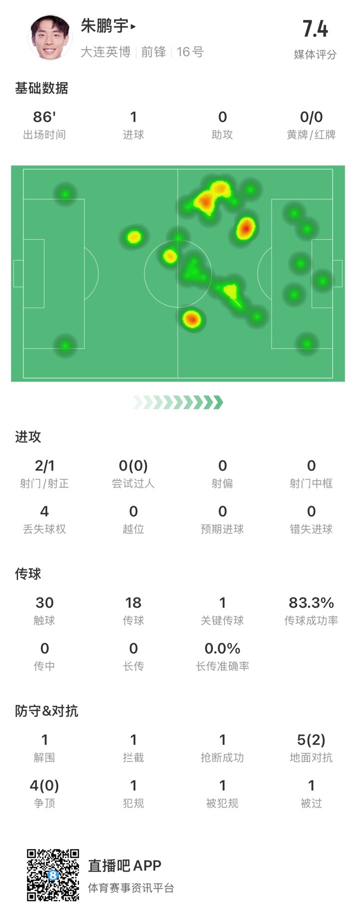 年輕有為！朱鵬宇全場數(shù)據(jù)：評分7.4，打進(jìn)1球&傳球成功率83.3%