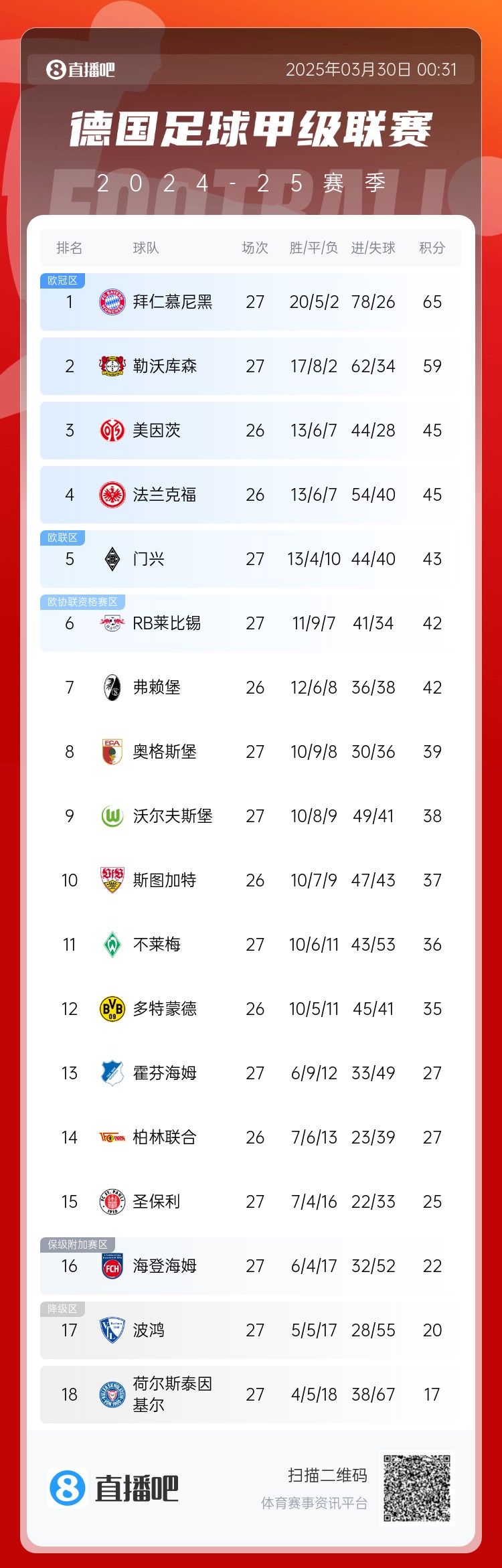 6分差距！拜仁藥廠剩余7輪對(duì)比：4對(duì)手相同，后者多踢倆保級(jí)隊(duì)
