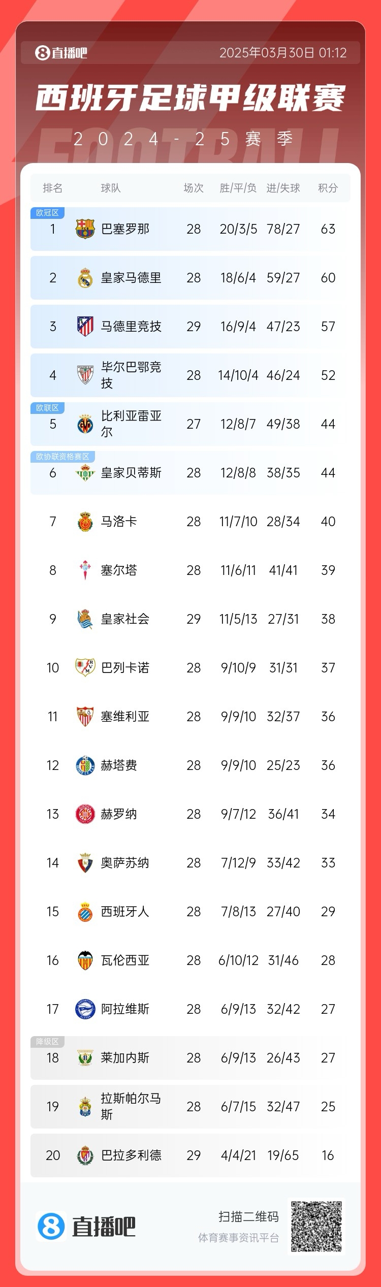 退出爭冠？西甲積分榜：馬競聯(lián)賽3場不勝，先賽落后巴薩6分