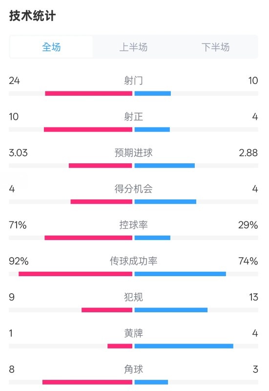 皇馬3-2萊加內(nèi)斯全場數(shù)據(jù)：射門24-10，射正10-4，控球率71%-29%