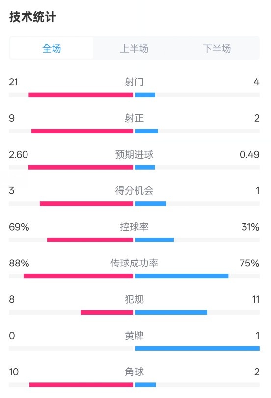 巴薩4-1赫羅納全場(chǎng)數(shù)據(jù)：射門21-4，射正9-2，控球率69%-31%