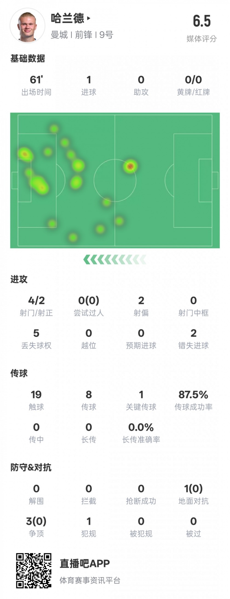 哈蘭德本場數(shù)據(jù)：1進球1關(guān)鍵傳球2錯失進球機會，評分6.5
