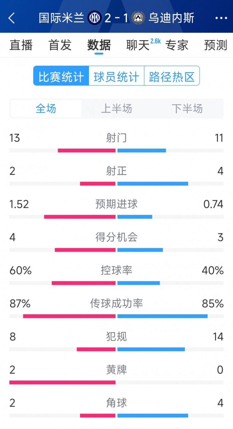國米2射正進2球，國米2-1烏迪內(nèi)斯全場數(shù)據(jù)：射門13-11，射正2-4